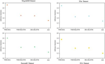 Application of VMD–SSA–BiLSTM algorithm to smart grid financial market time series forecasting and sustainable innovation management